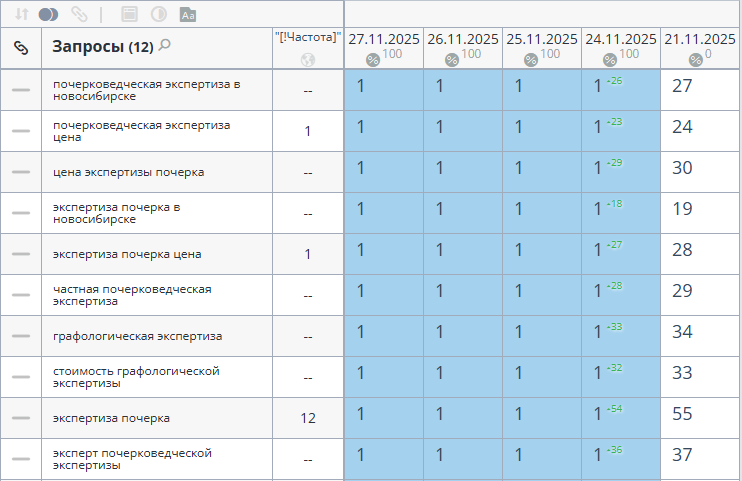 Продвижение сайта экспертизы почерка