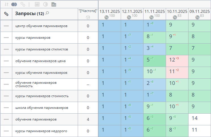 Продвижение сайта школы парикмахеров